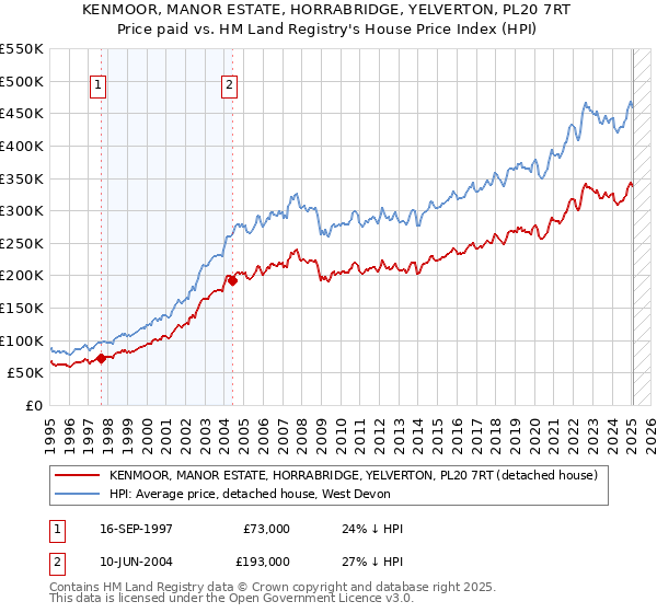 KENMOOR, MANOR ESTATE, HORRABRIDGE, YELVERTON, PL20 7RT: Price paid vs HM Land Registry's House Price Index