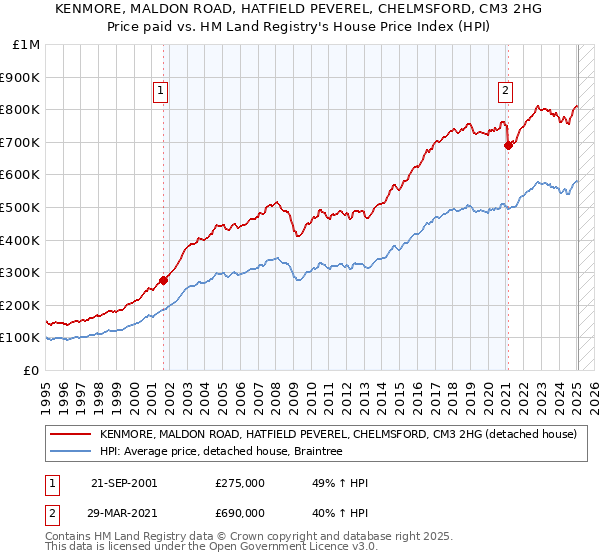 KENMORE, MALDON ROAD, HATFIELD PEVEREL, CHELMSFORD, CM3 2HG: Price paid vs HM Land Registry's House Price Index