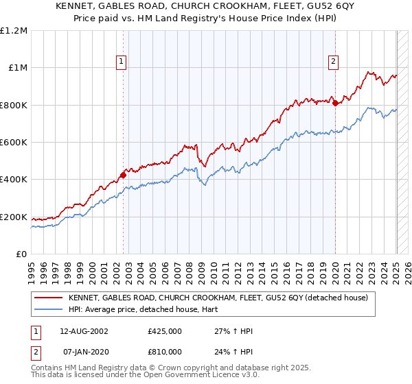 KENNET, GABLES ROAD, CHURCH CROOKHAM, FLEET, GU52 6QY: Price paid vs HM Land Registry's House Price Index