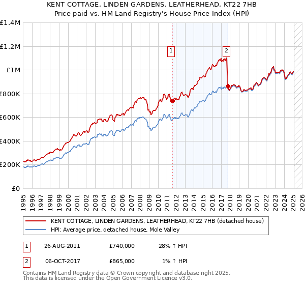 KENT COTTAGE, LINDEN GARDENS, LEATHERHEAD, KT22 7HB: Price paid vs HM Land Registry's House Price Index