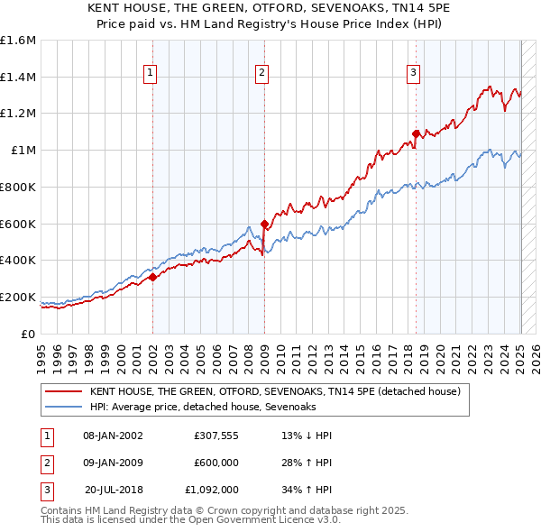 KENT HOUSE, THE GREEN, OTFORD, SEVENOAKS, TN14 5PE: Price paid vs HM Land Registry's House Price Index
