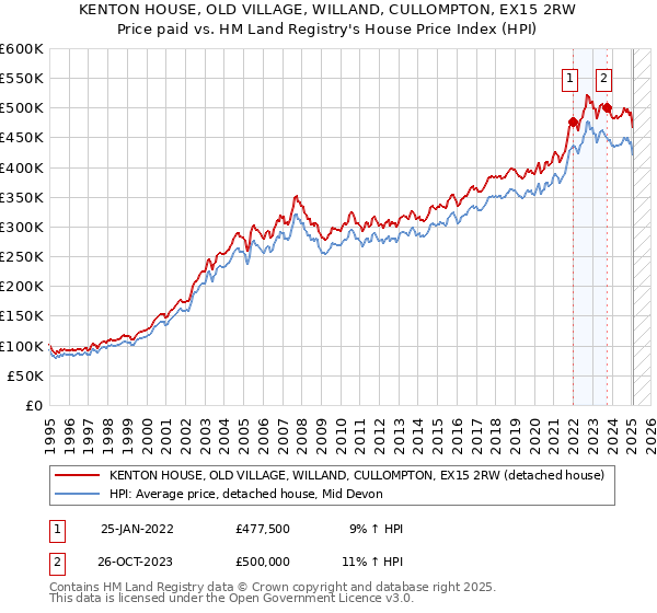 KENTON HOUSE, OLD VILLAGE, WILLAND, CULLOMPTON, EX15 2RW: Price paid vs HM Land Registry's House Price Index