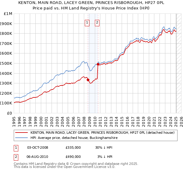 KENTON, MAIN ROAD, LACEY GREEN, PRINCES RISBOROUGH, HP27 0PL: Price paid vs HM Land Registry's House Price Index