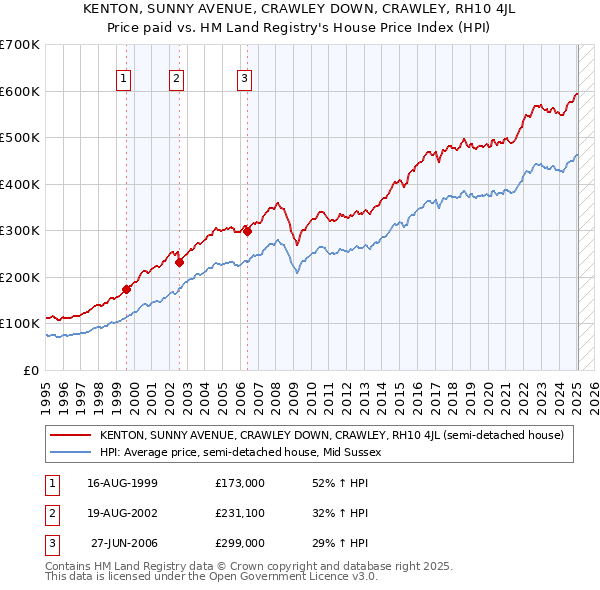 KENTON, SUNNY AVENUE, CRAWLEY DOWN, CRAWLEY, RH10 4JL: Price paid vs HM Land Registry's House Price Index
