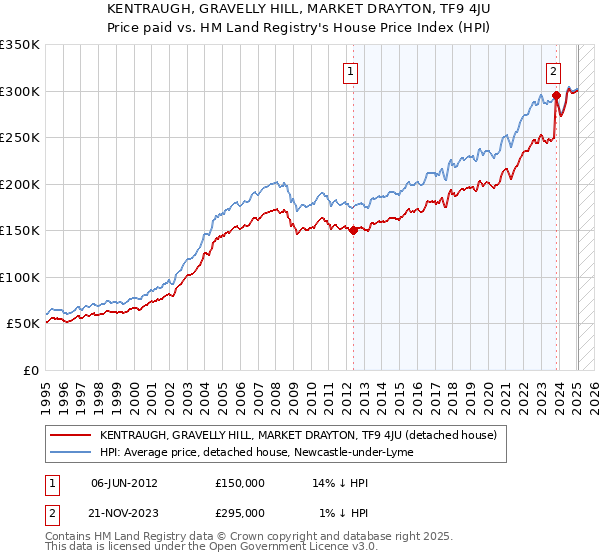KENTRAUGH, GRAVELLY HILL, MARKET DRAYTON, TF9 4JU: Price paid vs HM Land Registry's House Price Index