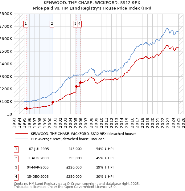 KENWOOD, THE CHASE, WICKFORD, SS12 9EX: Price paid vs HM Land Registry's House Price Index