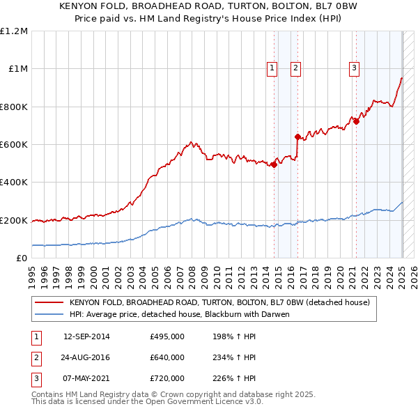 KENYON FOLD, BROADHEAD ROAD, TURTON, BOLTON, BL7 0BW: Price paid vs HM Land Registry's House Price Index