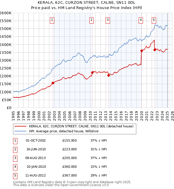 KERALA, 62C, CURZON STREET, CALNE, SN11 0DL: Price paid vs HM Land Registry's House Price Index