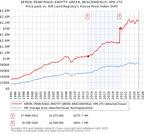 KEREN, PENN ROAD, KNOTTY GREEN, BEACONSFIELD, HP9 2TS: Price paid vs HM Land Registry's House Price Index