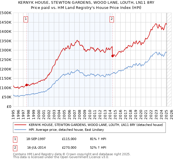 KERNYK HOUSE, STEWTON GARDENS, WOOD LANE, LOUTH, LN11 8RY: Price paid vs HM Land Registry's House Price Index