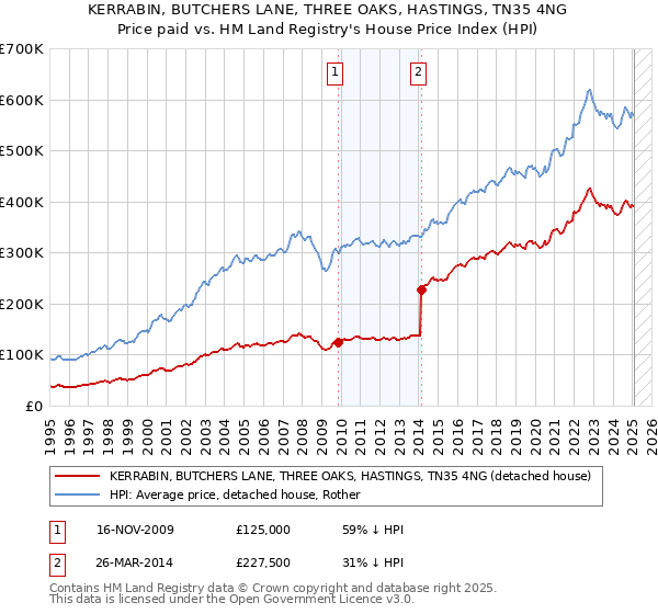 KERRABIN, BUTCHERS LANE, THREE OAKS, HASTINGS, TN35 4NG: Price paid vs HM Land Registry's House Price Index