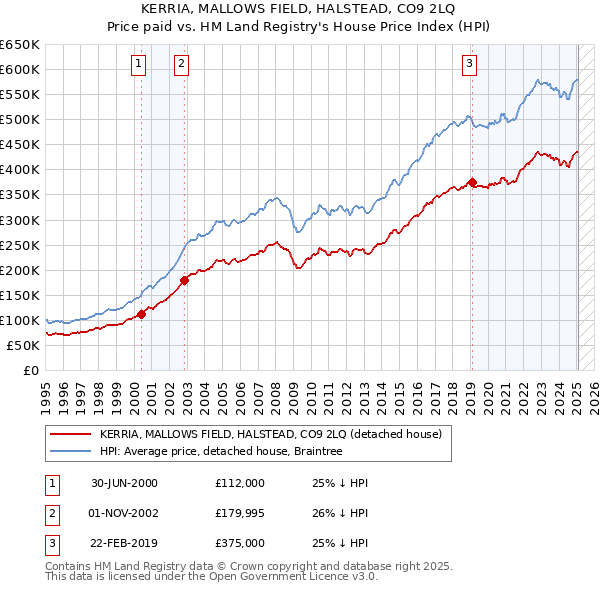 KERRIA, MALLOWS FIELD, HALSTEAD, CO9 2LQ: Price paid vs HM Land Registry's House Price Index