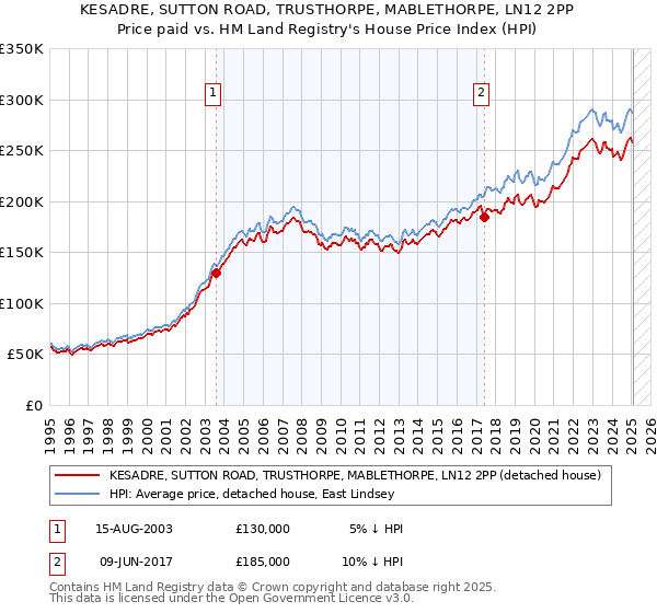 KESADRE, SUTTON ROAD, TRUSTHORPE, MABLETHORPE, LN12 2PP: Price paid vs HM Land Registry's House Price Index