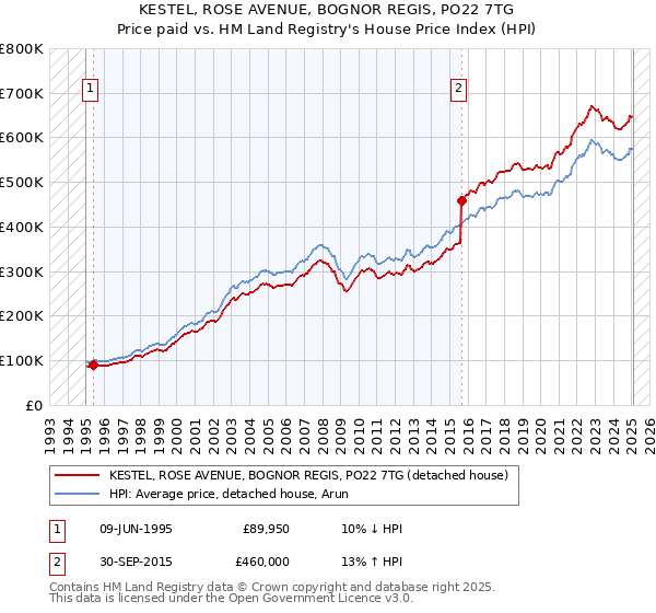 KESTEL, ROSE AVENUE, BOGNOR REGIS, PO22 7TG: Price paid vs HM Land Registry's House Price Index