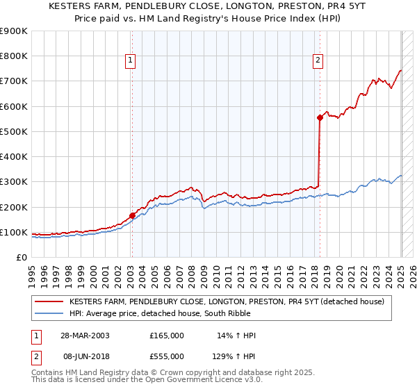 KESTERS FARM, PENDLEBURY CLOSE, LONGTON, PRESTON, PR4 5YT: Price paid vs HM Land Registry's House Price Index