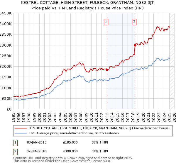 KESTREL COTTAGE, HIGH STREET, FULBECK, GRANTHAM, NG32 3JT: Price paid vs HM Land Registry's House Price Index