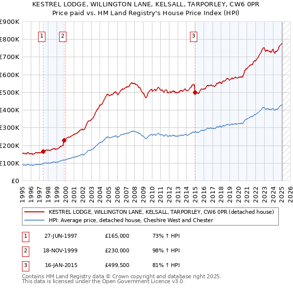 KESTREL LODGE, WILLINGTON LANE, KELSALL, TARPORLEY, CW6 0PR: Price paid vs HM Land Registry's House Price Index