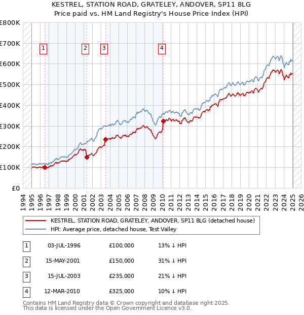 KESTREL, STATION ROAD, GRATELEY, ANDOVER, SP11 8LG: Price paid vs HM Land Registry's House Price Index