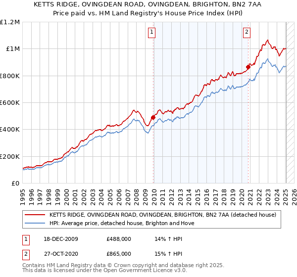 KETTS RIDGE, OVINGDEAN ROAD, OVINGDEAN, BRIGHTON, BN2 7AA: Price paid vs HM Land Registry's House Price Index