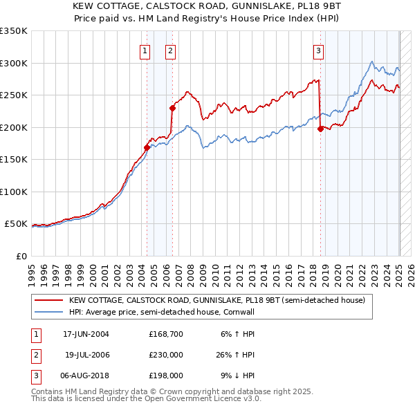 KEW COTTAGE, CALSTOCK ROAD, GUNNISLAKE, PL18 9BT: Price paid vs HM Land Registry's House Price Index