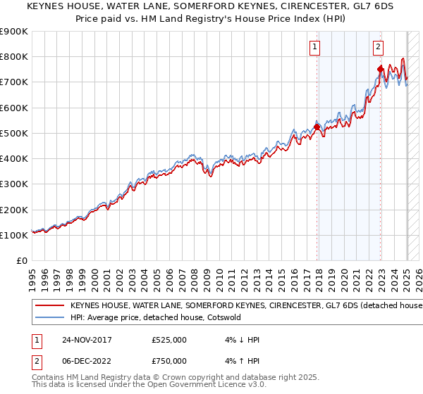 KEYNES HOUSE, WATER LANE, SOMERFORD KEYNES, CIRENCESTER, GL7 6DS: Price paid vs HM Land Registry's House Price Index