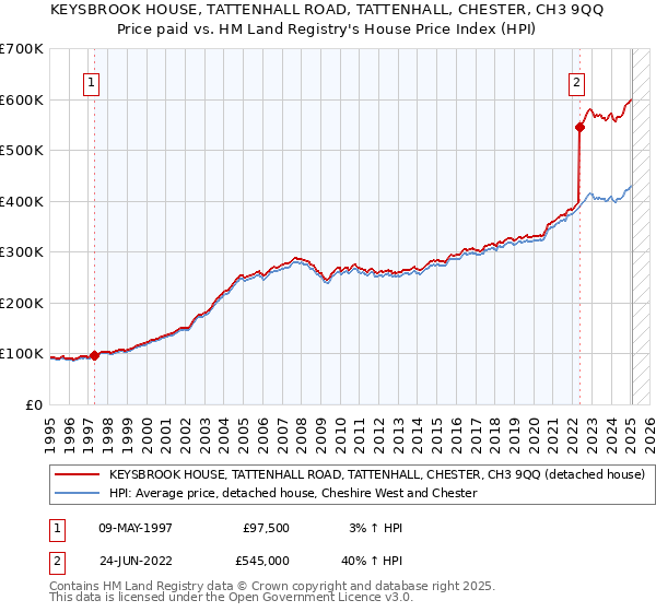 KEYSBROOK HOUSE, TATTENHALL ROAD, TATTENHALL, CHESTER, CH3 9QQ: Price paid vs HM Land Registry's House Price Index
