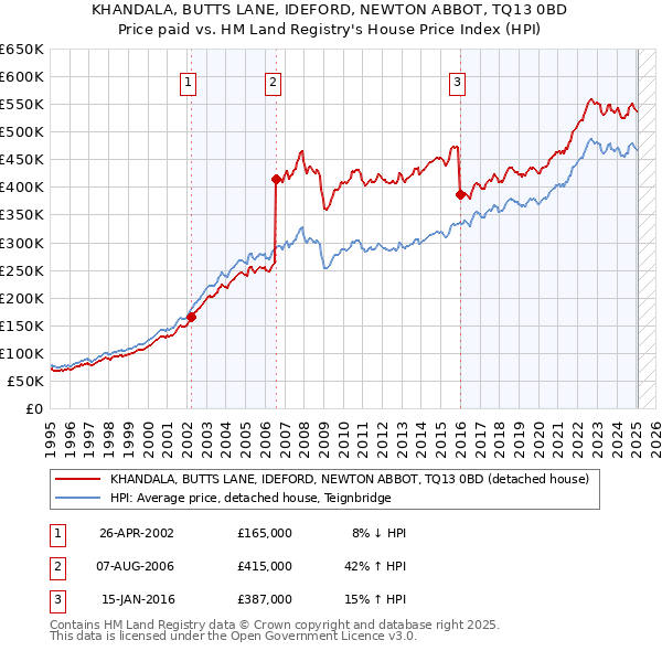 KHANDALA, BUTTS LANE, IDEFORD, NEWTON ABBOT, TQ13 0BD: Price paid vs HM Land Registry's House Price Index
