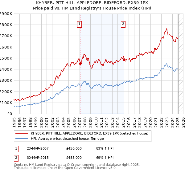 KHYBER, PITT HILL, APPLEDORE, BIDEFORD, EX39 1PX: Price paid vs HM Land Registry's House Price Index