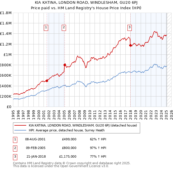 KIA KATINA, LONDON ROAD, WINDLESHAM, GU20 6PJ: Price paid vs HM Land Registry's House Price Index