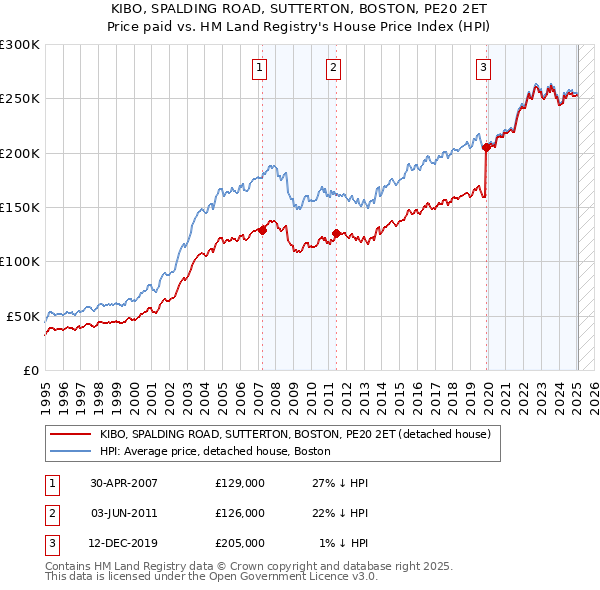 KIBO, SPALDING ROAD, SUTTERTON, BOSTON, PE20 2ET: Price paid vs HM Land Registry's House Price Index