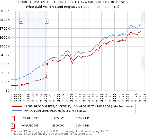 KIJABE, BROAD STREET, CUCKFIELD, HAYWARDS HEATH, RH17 5DS: Price paid vs HM Land Registry's House Price Index