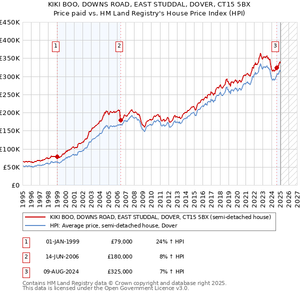 KIKI BOO, DOWNS ROAD, EAST STUDDAL, DOVER, CT15 5BX: Price paid vs HM Land Registry's House Price Index