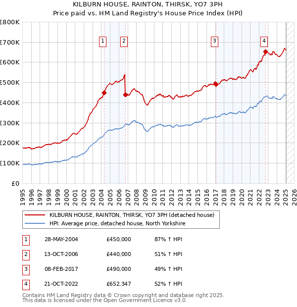 KILBURN HOUSE, RAINTON, THIRSK, YO7 3PH: Price paid vs HM Land Registry's House Price Index