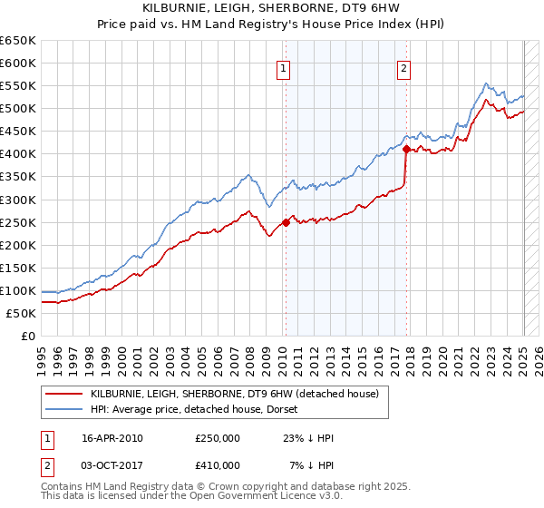 KILBURNIE, LEIGH, SHERBORNE, DT9 6HW: Price paid vs HM Land Registry's House Price Index