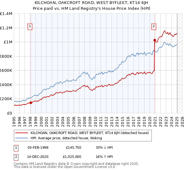 KILCHOAN, OAKCROFT ROAD, WEST BYFLEET, KT14 6JH: Price paid vs HM Land Registry's House Price Index