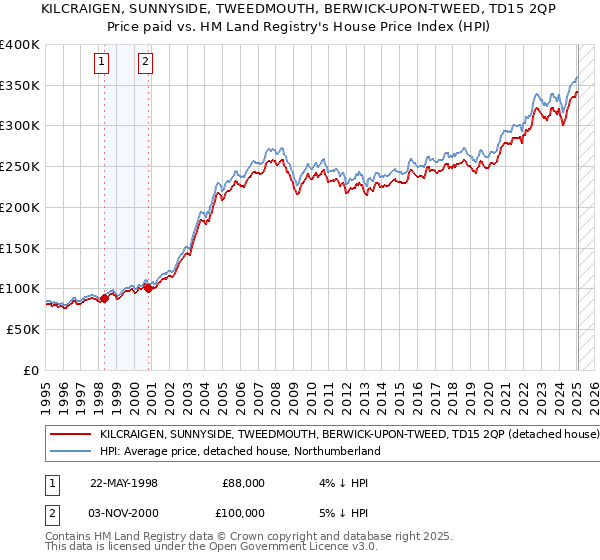 KILCRAIGEN, SUNNYSIDE, TWEEDMOUTH, BERWICK-UPON-TWEED, TD15 2QP: Price paid vs HM Land Registry's House Price Index