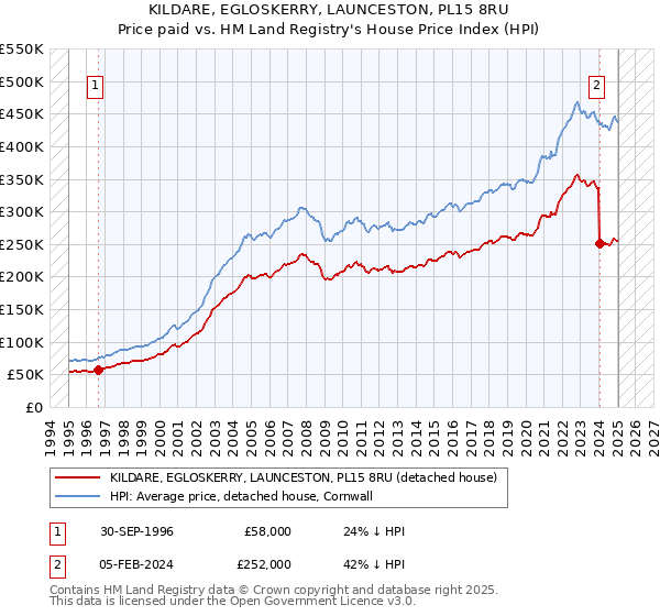 KILDARE, EGLOSKERRY, LAUNCESTON, PL15 8RU: Price paid vs HM Land Registry's House Price Index