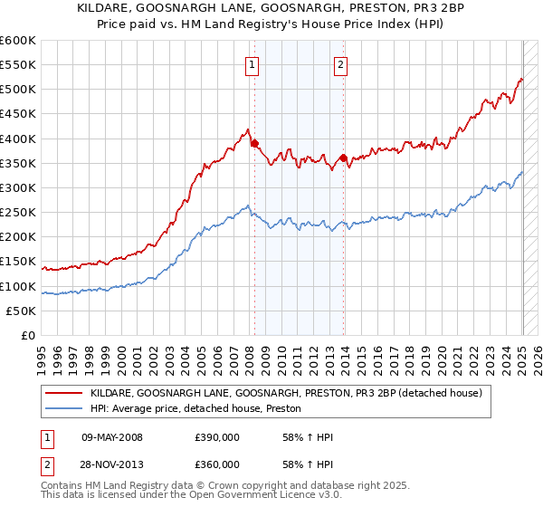 KILDARE, GOOSNARGH LANE, GOOSNARGH, PRESTON, PR3 2BP: Price paid vs HM Land Registry's House Price Index