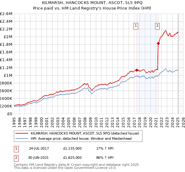 KILMARSH, HANCOCKS MOUNT, ASCOT, SL5 9PQ: Price paid vs HM Land Registry's House Price Index