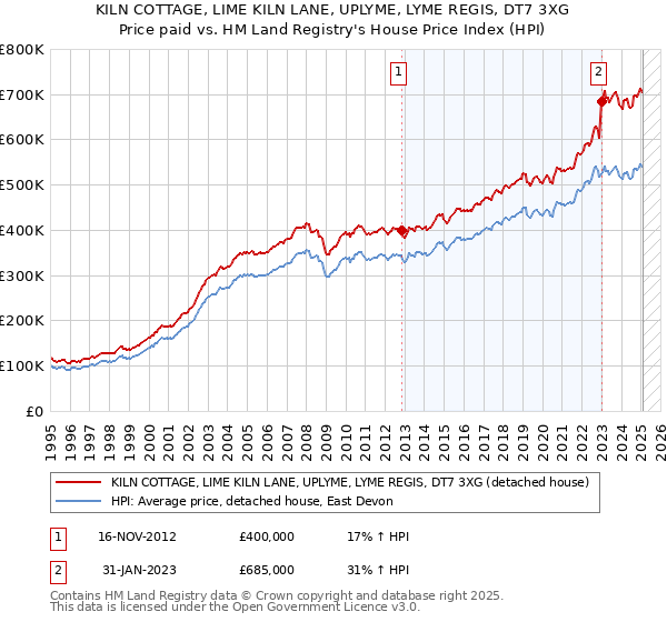 KILN COTTAGE, LIME KILN LANE, UPLYME, LYME REGIS, DT7 3XG: Price paid vs HM Land Registry's House Price Index