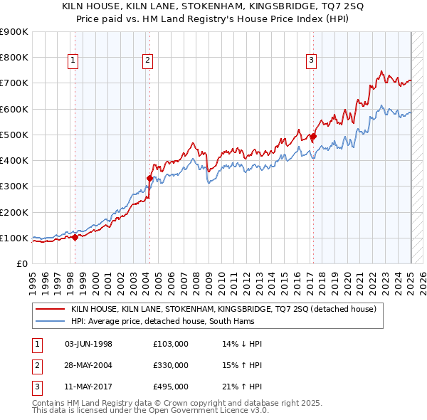 KILN HOUSE, KILN LANE, STOKENHAM, KINGSBRIDGE, TQ7 2SQ: Price paid vs HM Land Registry's House Price Index