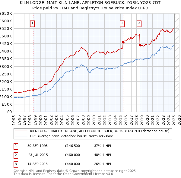 KILN LODGE, MALT KILN LANE, APPLETON ROEBUCK, YORK, YO23 7DT: Price paid vs HM Land Registry's House Price Index