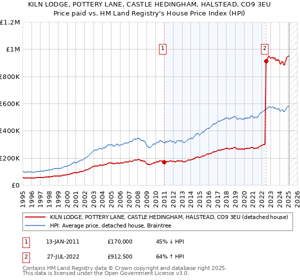 KILN LODGE, POTTERY LANE, CASTLE HEDINGHAM, HALSTEAD, CO9 3EU: Price paid vs HM Land Registry's House Price Index