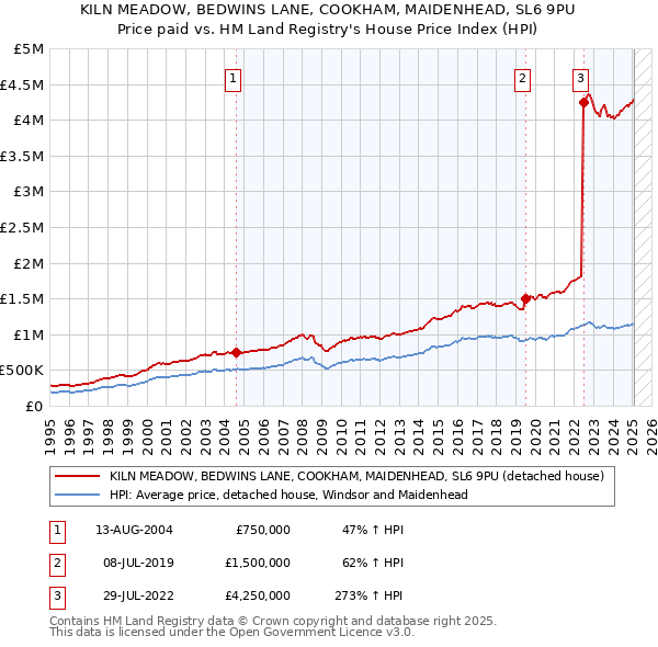 KILN MEADOW, BEDWINS LANE, COOKHAM, MAIDENHEAD, SL6 9PU: Price paid vs HM Land Registry's House Price Index