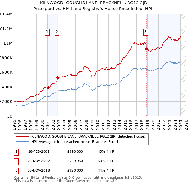 KILNWOOD, GOUGHS LANE, BRACKNELL, RG12 2JR: Price paid vs HM Land Registry's House Price Index