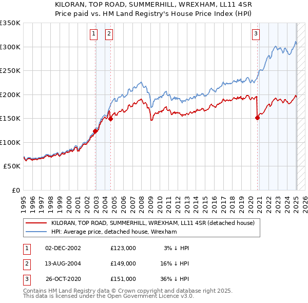 KILORAN, TOP ROAD, SUMMERHILL, WREXHAM, LL11 4SR: Price paid vs HM Land Registry's House Price Index