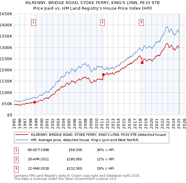 KILRENNY, BRIDGE ROAD, STOKE FERRY, KING'S LYNN, PE33 9TB: Price paid vs HM Land Registry's House Price Index