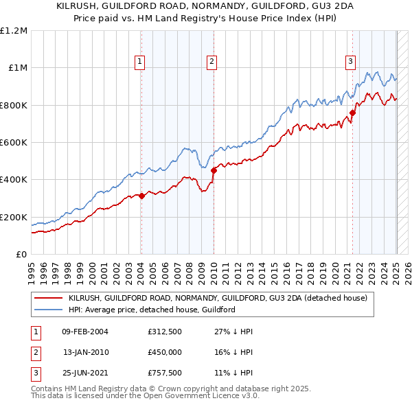 KILRUSH, GUILDFORD ROAD, NORMANDY, GUILDFORD, GU3 2DA: Price paid vs HM Land Registry's House Price Index