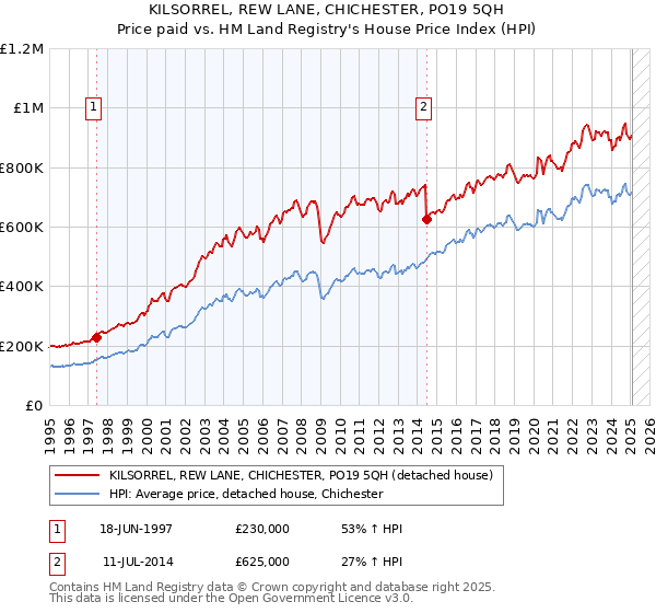 KILSORREL, REW LANE, CHICHESTER, PO19 5QH: Price paid vs HM Land Registry's House Price Index
