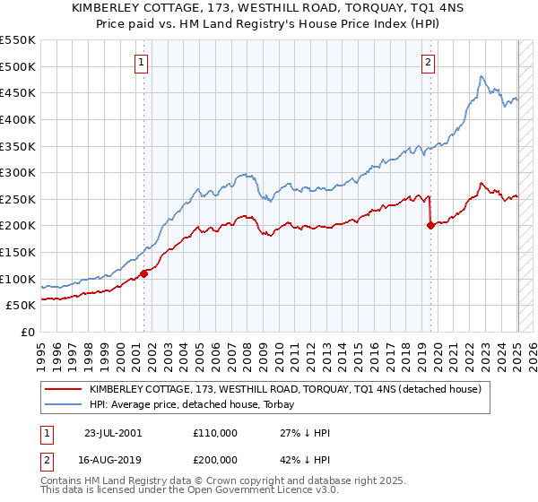 KIMBERLEY COTTAGE, 173, WESTHILL ROAD, TORQUAY, TQ1 4NS: Price paid vs HM Land Registry's House Price Index